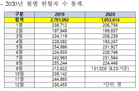 2020년 월별 헌혈자수 통계. 21일 기준, 2019년에 비해 헌혈자수가 약 14만명 줄었다. 자료제공=대한적십자사 혈액관리본부.