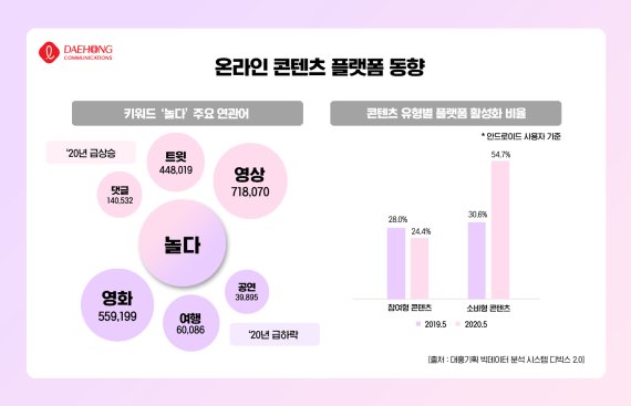 "콘텐츠 소비, 유튜브 줄고 OTT·웹툰 사용 늘었다"