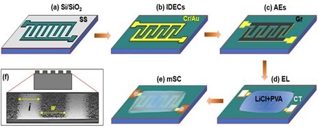 준비된 기판위에 마스크를 붙인다. 그 후 금을 증착하고 바로위에 그래핀 잉크를 스프레이 공정으로 올린다. 리튬클로라이드 용액과 PVA 고분자를 섞은 전해질 용액을 도포 후 80도에서 열처리를 해준다. DGIST 제공