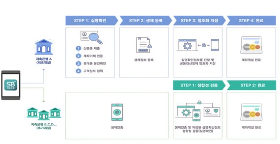 비대면 신원증명 간소화 서비스 흐름도. 사진=저축은행중앙회