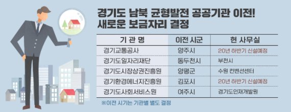 경기도, 경기교통공사 등 5개 공공기관 입지 '최종 선정'