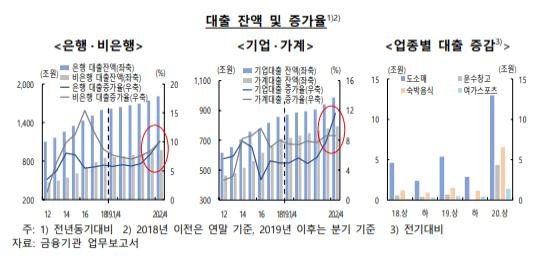 [금융안정보고서] 기업대출 급증-재무건전성 악화 '한계기업 뇌관'