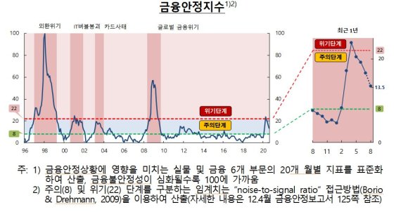 [금융안정보고서] 금융안정지수, 5월 이후 하락세 지속