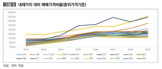 국토硏 "강남4구 아파트값 거품...세종은 아냐"