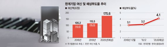 기업매출 추락하는데 대출은 GDP 추월… 신용위험 뇌관 터질라 [한계기업 역대 최대]