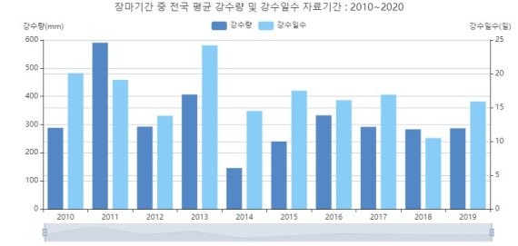 장마기간 중 전국 평균 강수량 및 강수일수/출처=기상청