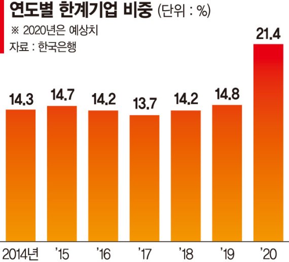 '좀비기업' 역대최대… 빚만 175兆 줄도산 위기