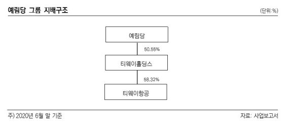 한신평 "티웨이홀딩스 BW, 신용등급 BB- 워치리스트 등록"