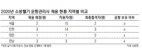 소방헬기 운항관리사 인력난 숨통