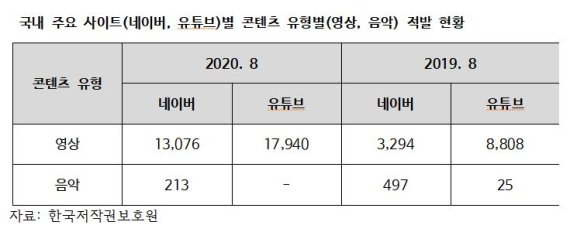 국내 주요 사이트(네이버, 유튜브)별 콘텐츠 유형별(영상, 음악) 적발 현황 /사진=한국저작권보호원