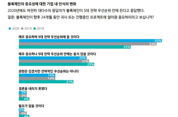 한국 딜로이트 그룹이 14개국 1500여명의 경영진을 대상으로 조사한 결과 응답자의 55%가 '블록체인은 매우 중요하며 5대 전략 우선순위에 들 것'이라 답했다./ 사진=2020 딜로이트 블록체인 서베이