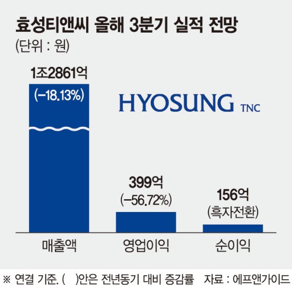 ‘친환경 섬유’ 효성티앤씨, 그린 뉴딜 수혜株로