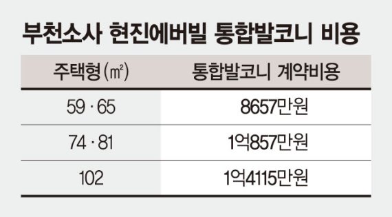 분양가 통제에 발코니 확장비가 1억대?… 건설사의 ‘꼼수’