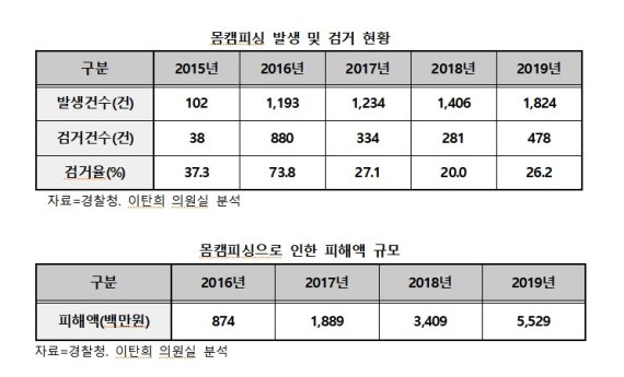 이탄희 "몸캠피싱 4년 새 18배 증가..지난해 1824건"