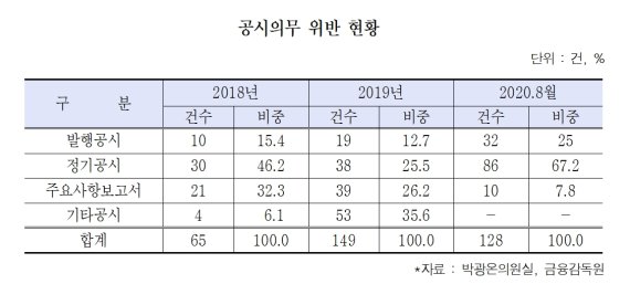 공시의무 위반 기업 매년 증가세…늑장제출이 가장 많아