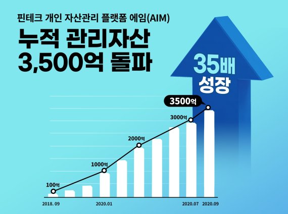 [fn마켓워치]핀테크 자산관리 에임, 누적 관리자산 3500억 돌파