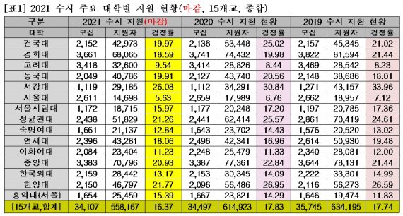 주요 15개 대학 수시경쟁률, 전년대비 소폭 하락