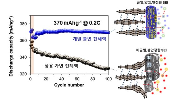 신규 PC계 불연 전해액을 흑연 음극에 적용해 균일하고, 얇고, 안정하고, 낮은 계면저항을 가지는 SEI를 흑연 음극 표면에 구축해 기존 충전속도보다 4배 이상 빠른 속도에서 흑연 음극의 이론 용량과 안정한 충방전 사이클 성능 획득했다. 반면, EC계 상용 가연 전해액 사용시 비균일하고 불안정한 SEI 형성과 흑연 음극구조 퇴화로 인해 충방전 사이클 성능이 급속히 퇴화한다. 충남대 송승완 교수 제공