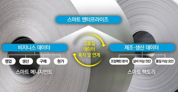 현대제철 스마트엔터프라이즈.(현대제철 제공)© 뉴스1