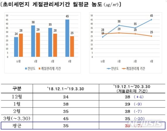작년 12월~올해 3월 서울 초미세먼지 농도 20%↓…코로나·시즌제 영향