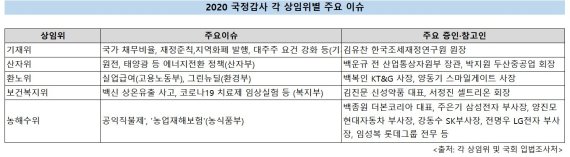 [국감 D-3]전례없는 '코로나국감'...정책 실종된 정쟁 우려