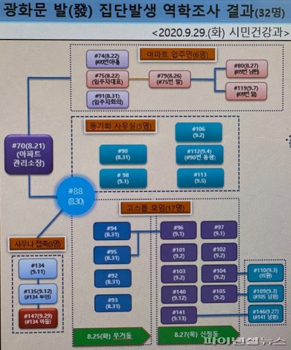 울산 광화문 집회발 코로나19 확진자. 지난 8월 광화문 집회 참가 후 감염된 울산 70번 확진자와 70번 확진자를 통해 n차 감염된 확진자는 모두 32명이다. 울산에서는 광화문 집회 참가 후 확진자는 70번 외에 2명이 더 있어 이를 합치면 관련 감염자는 모두 34명에 이른다. /자료=울산시 제공