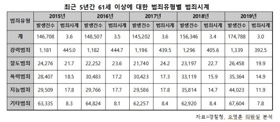 오영훈 "15분당 1건씩 노인폭행 발생..노인범죄시계 빨라져”