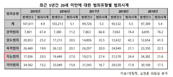 오영훈 "15분당 1건씩 노인폭행 발생..노인범죄시계 빨라져”