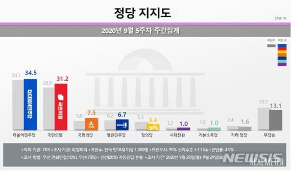 [서울=뉴시스]2020년 9월5주차 정당지지도 집계(제공 = 리얼미터) 2020.09.30 /사진=뉴시스