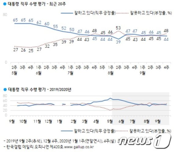 코로나·부동산에 요동친 文 지지율…'40%' 콘크리트 지지 확인