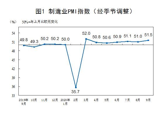 중국 제조업 구매관리자지수(PMI) 월별 추이. 중국 국가통계국 홈페이지 캡쳐.