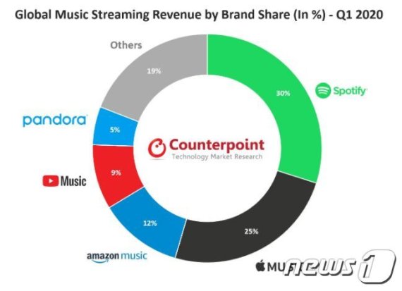 글로벌 음원 스트리밍 플랫폼 2020년 1분기 점유율 (카운터포인트리서치 제공)© 뉴스1