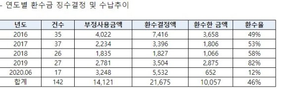 산업부 연구비 지난 5년간 141억 부정사용