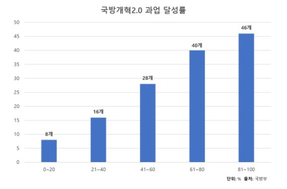 박성준 "국방개혁 2.0, 8개 세부과업 달성률 20% 이하"