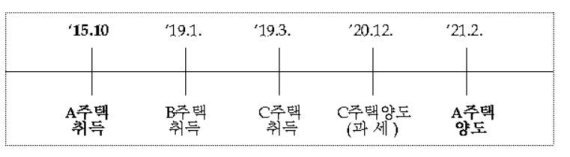 일시적 1세대2주택자의 비과세 적용요건 예시© 뉴스1