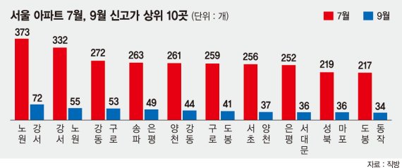 서울 신고가 아파트 줄잇는데… 집값은 보합세 '미스터리'