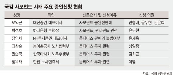 라임·옵티머스… 사모펀드 불완전판매에 화력 집중 [국정감사 D-3]