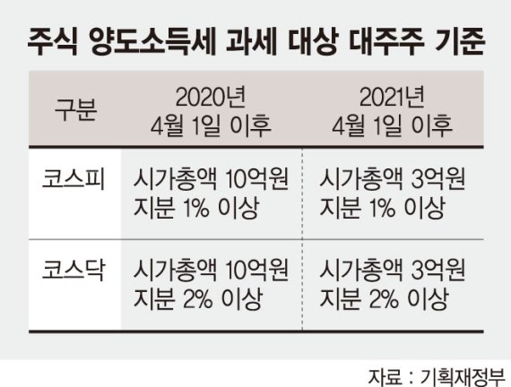 대주주 기준 3억 반발에 ‘가족합산’ 완화 만지작