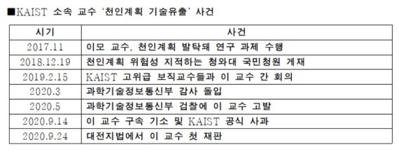 KAIST 소속 교수 '천인계획 기술유출' 사건 타임라인. © News1 조소영 기자