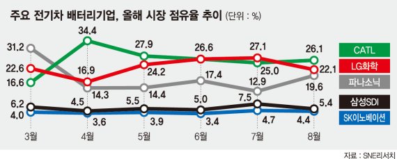 배터리 3사 '나홀로 성장' 제동… 글로벌 배터리 경쟁 본격화