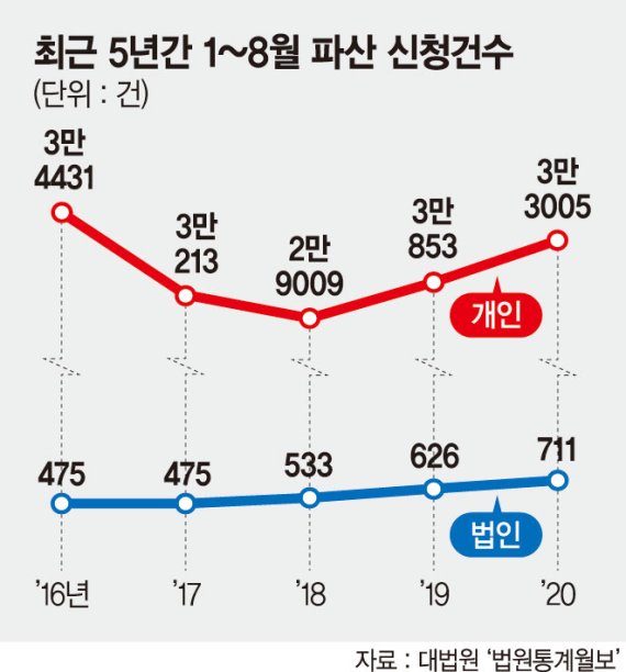 자영업자 등 '코로나發 파산' 급증.. 법원, 개인회생절차 기준 낮춰준다