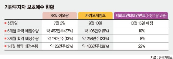 보호예수 풀리자… 기관, SK바이오팜 ‘매도 폭탄’