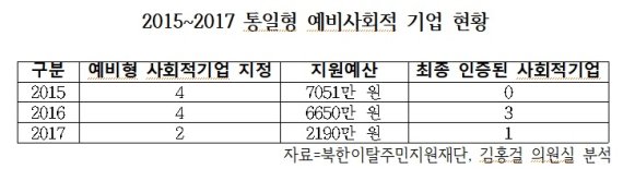 [단독]통일형 예비사회적기업 실적 반토막..북한이탈주민 고용 38명 불과