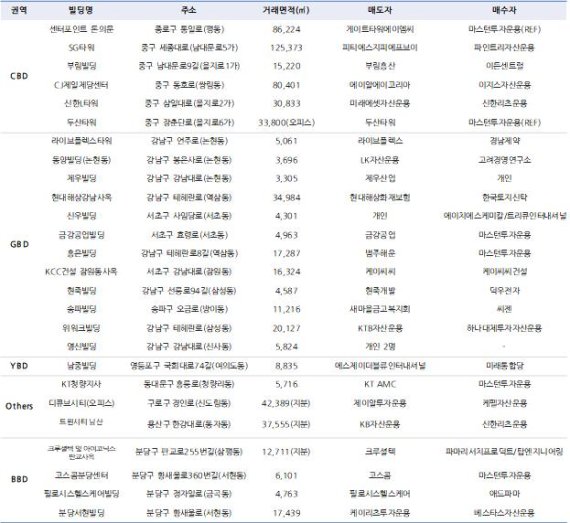 오피스빌딩 3분기 거래금액 4兆 돌파… 전분기 2배