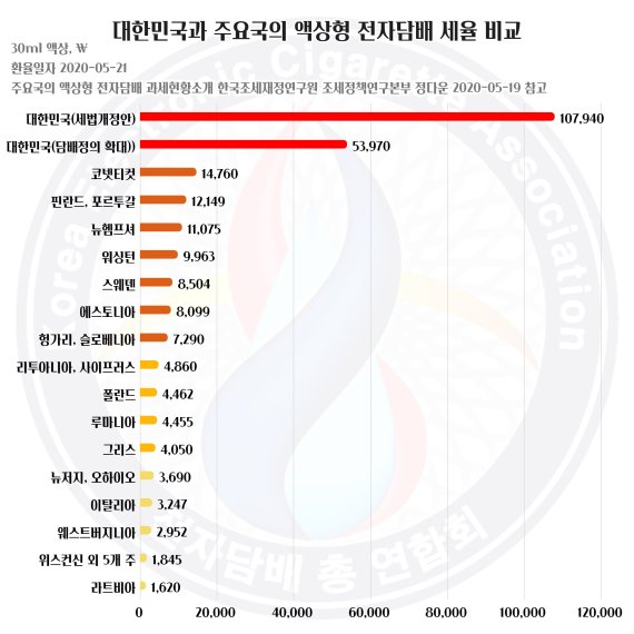 액상형 전자담배 업계는 현재 정부가 추진 중인 세금 인상안이 외국과 비교해도 과도하게 높고, 건강 유해성을 고려했을 때 과도한 수준이라고 지적했다. 정부는 세금 인상은 건강 유해성 여부가 아닌 일반 담배 등과의 형평성을 위한 것이라고 선을 그었다.