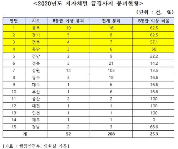 붕괴된 급경사지 4곳 중 1곳 '안전' 평가