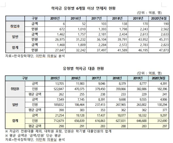 이탄희 "학자금 대출 연체 신용불량자 4만6000명..학자금 빈곤 없애야"