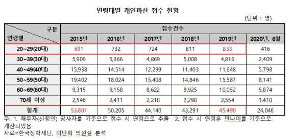 이탄희 "학자금 대출 연체 신용불량자 4만6000명..학자금 빈곤 없애야"