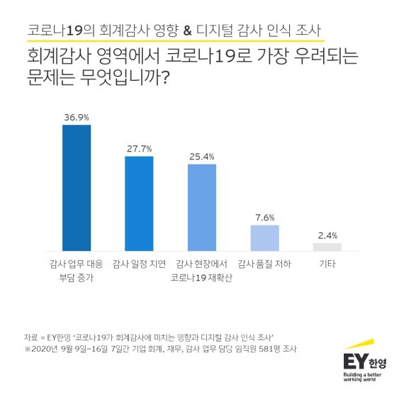 기업 회계&middot;재무 담당자 78% "코로나, 회계감사 업무에 부정적 영향"