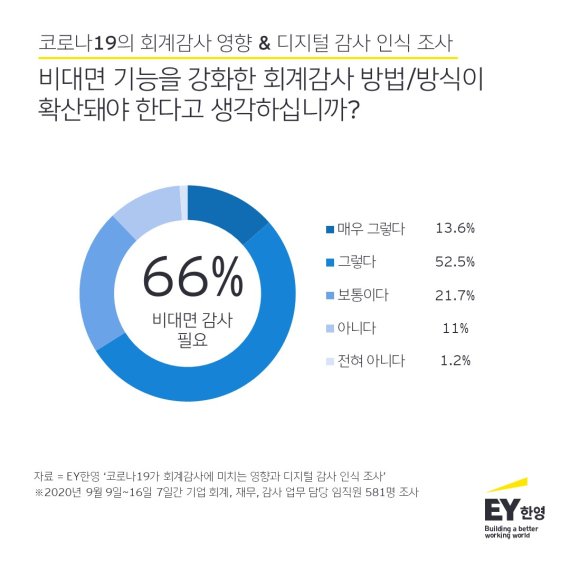 기업 회계&middot;재무 담당자 78% "코로나, 회계감사 업무에 부정적 영향"
